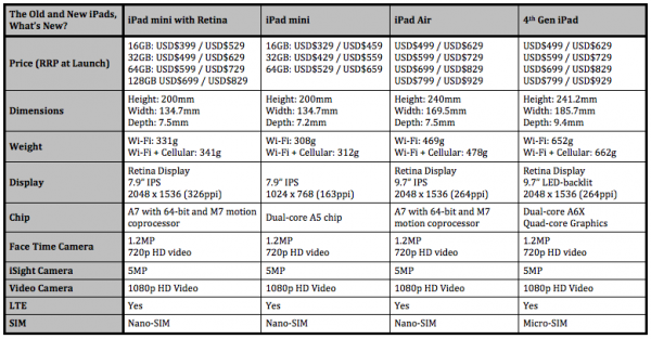 iPad Comparison Table