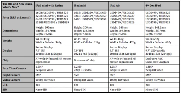 iPad Comparison Table