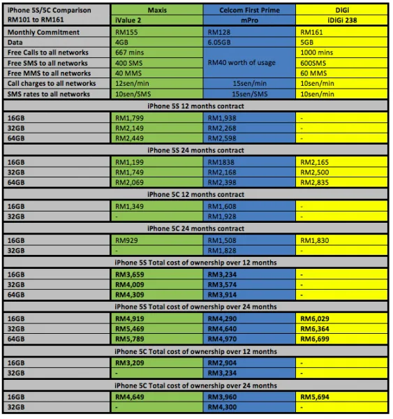 iPhone 5S 5C Comparison 101 to 161