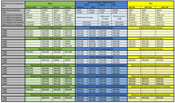 iPhone 5S 5C Comparison ALL