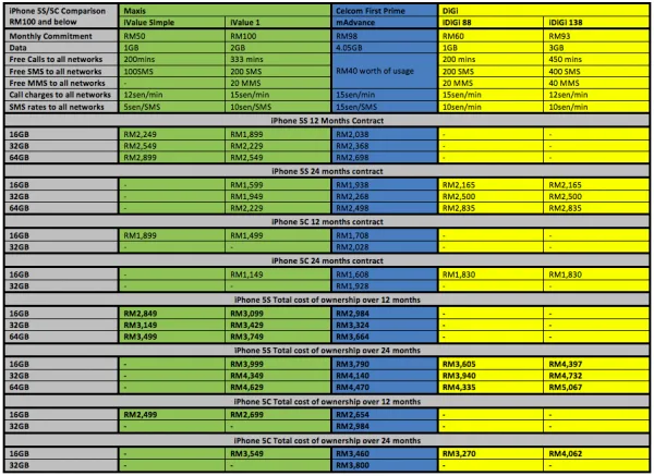 iPhone 5S 5C Comparison Below 100