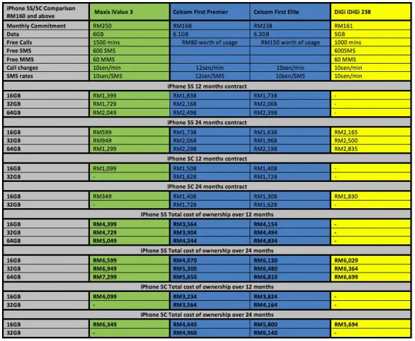iPhone 5S 5C Comparison RM160 and above