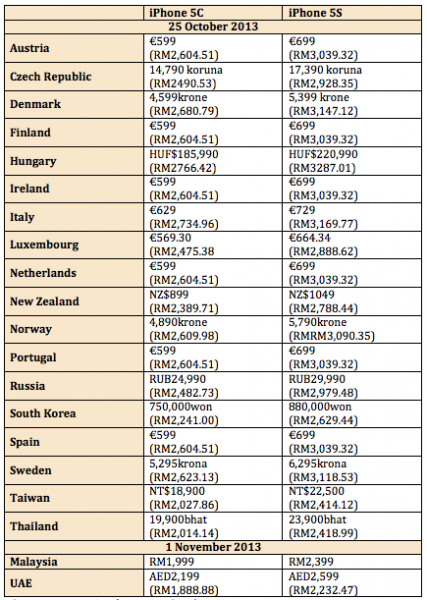 iPhone 5S and iPhone 5C Prices Around the World 1