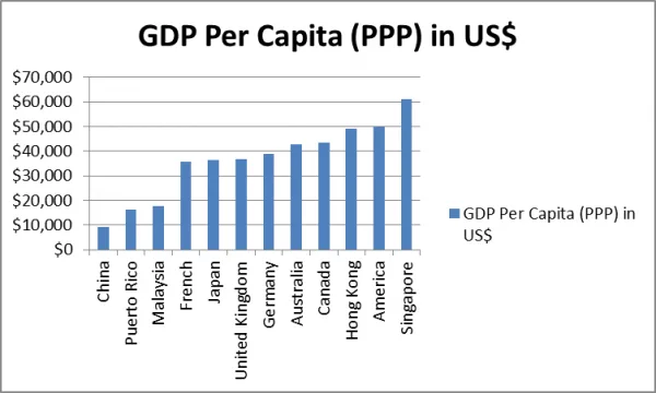 malaysia vs wave 1 - gdp