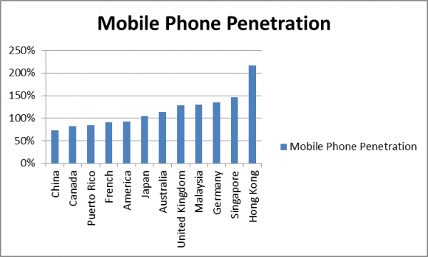 malaysia vs wave 1 - mobile penetration