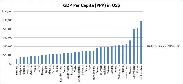malaysia vs wave 2 - gdp