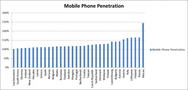 malaysia vs wave 2 - mobile penetration