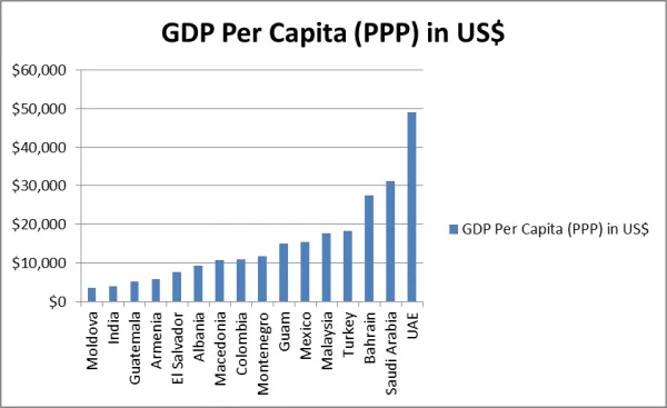 malaysia vs wave 3 - gdp
