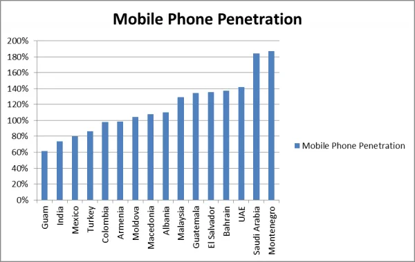 malaysia vs wave 3 - mobile penetration