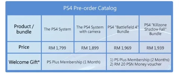 Pre-Order Reward for PlayStation 4 in Malaysia