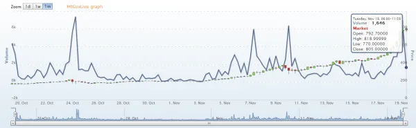 Bitcoin price