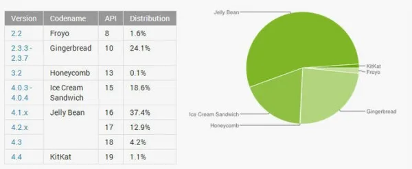 Android 4.4 adoption 1.1 percent