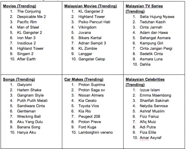 Google Year in Review Malaysian Trend 2013 1