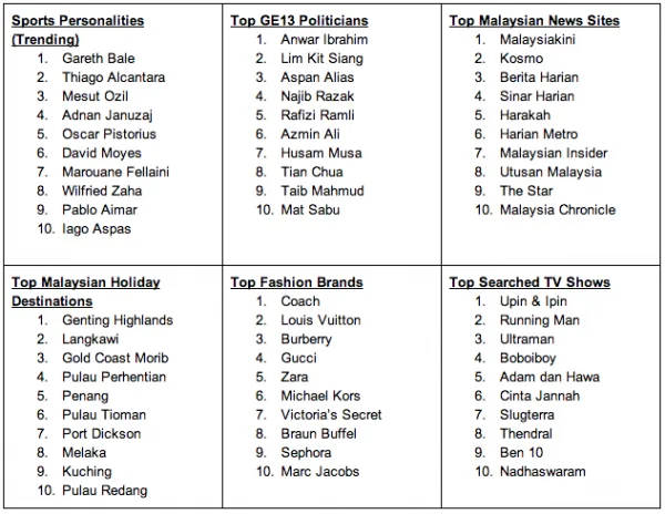 Google Year in Review Malaysian Trend 2013 2