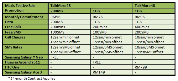 Maxis Festive Sale Table 2