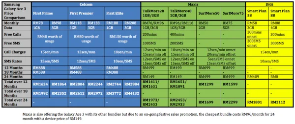 Samsung Galaxy Ace 3 Telco Price Comparison