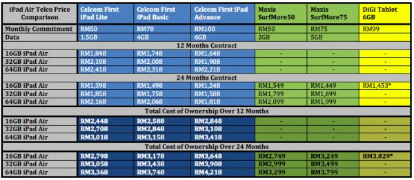iPad Air Telco Price Comparison Table Final