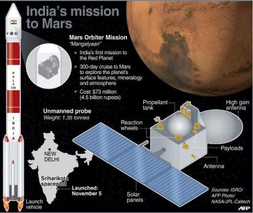 india mars mission