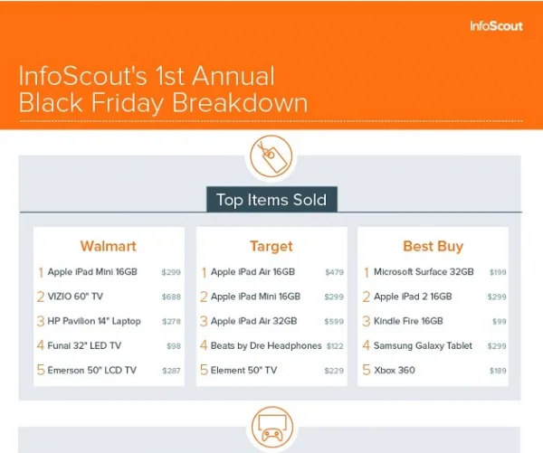 infoscout black friday breakdown