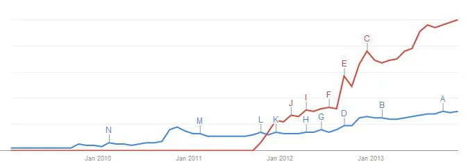 windows-phone-vs-lumia-trends-2