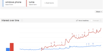 windows phone vs lumia trends