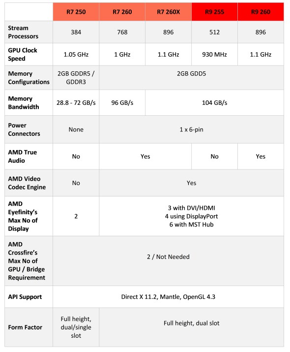 AMD Radeon R9 260 and R9 255 Comparison