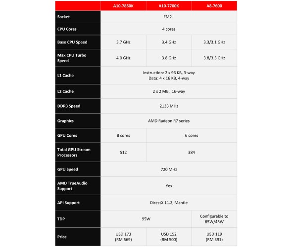 2014 AMD A-Series APU Specifications, Kaveri