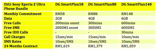 DiGi Sony Xperia Z Ultra Plans