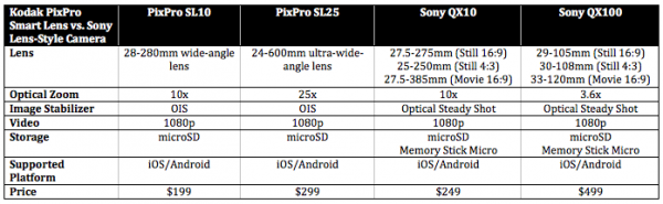 Kodak Smart Lens vs Sony QX10 and QX100
