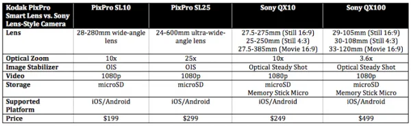 Kodak Smart Lens vs Sony QX10 and QX100