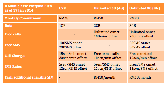 New U Mobile Postpaid Plans Unlimited 50 and 80