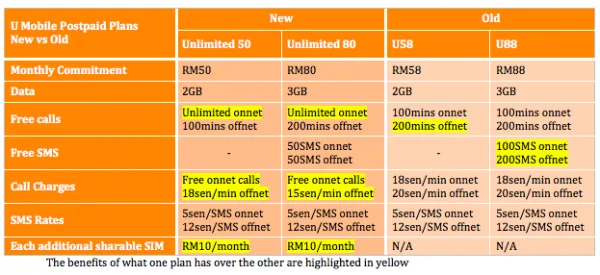 U Mobile Postpaid New vs Old