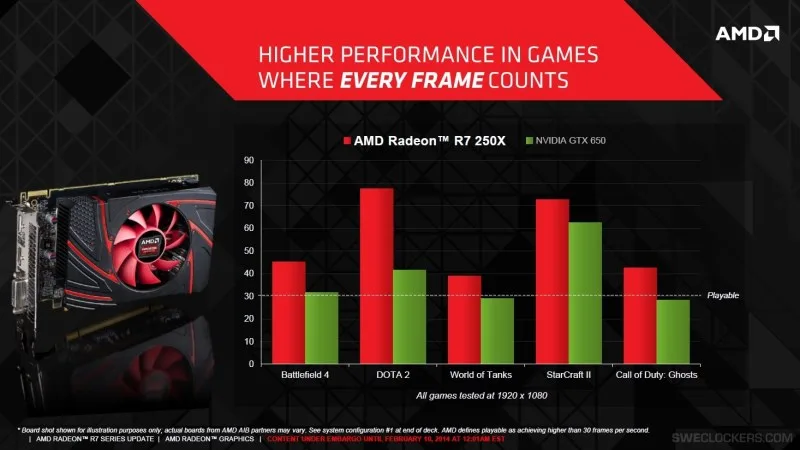 AMD Radeon R7 250X internal test results