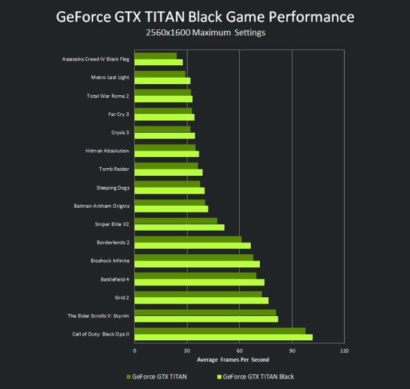 NVIDIA GTX Titan Black Benchmark Results