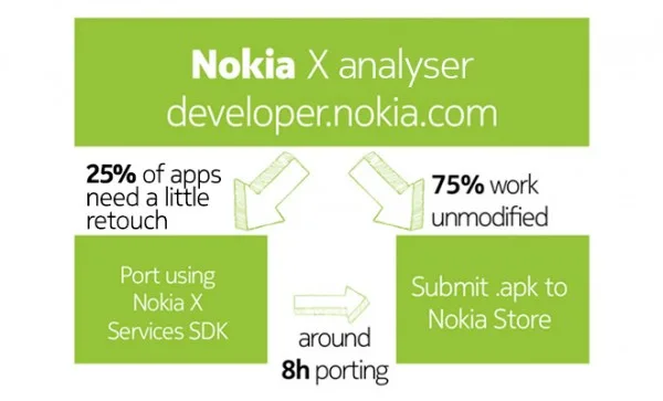 Android App Conversion for Nokia X