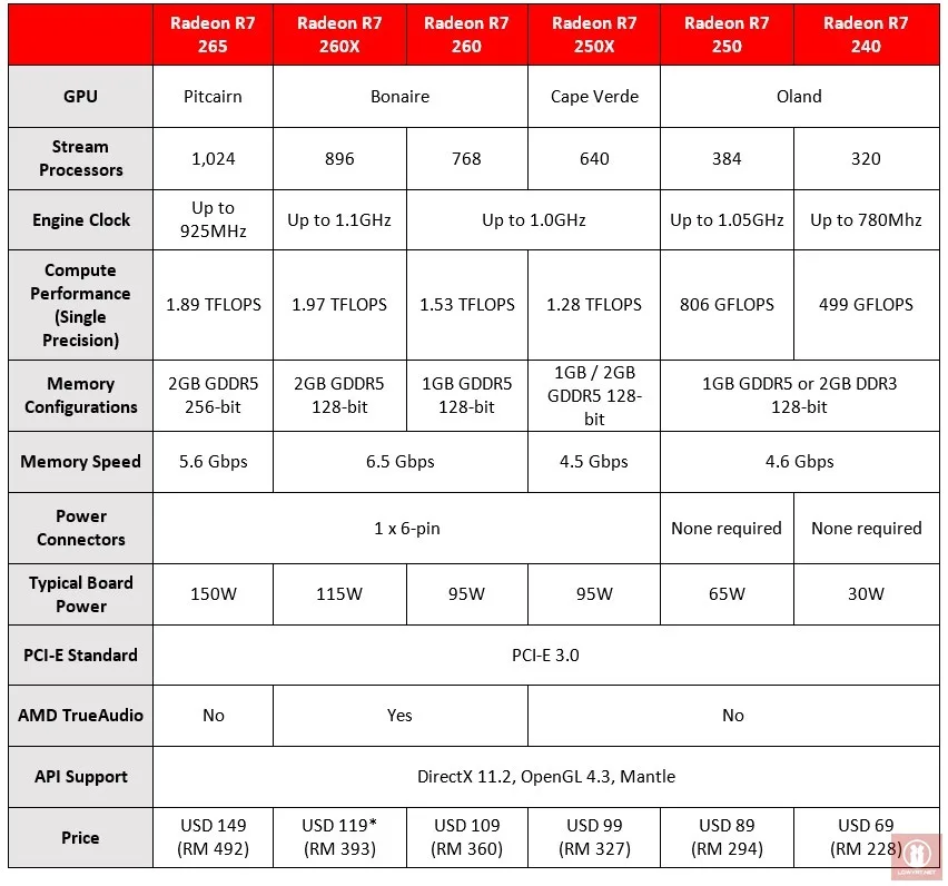 AMD Radeon R7 Series, Feb 2014