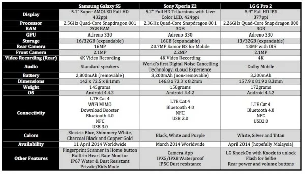 S5 vs Z2 vs G Pro 2 Specs Comparison