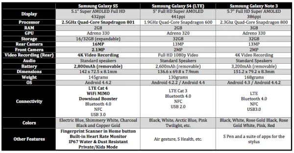 Samsung Galaxy S5 vs S4 vs Note 3