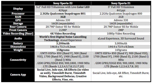 Sony Xperia Z2 vs Z1
