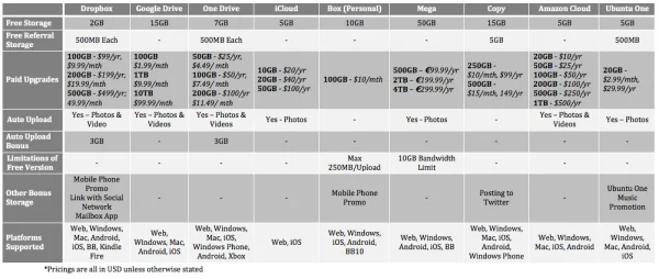 Cloud Storage Comparison
