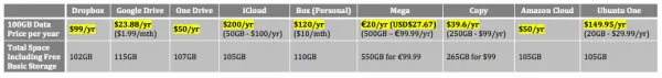 Cloud Storage Price Comparison Final