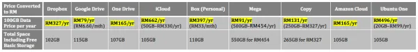 Cloud Storage Price RM