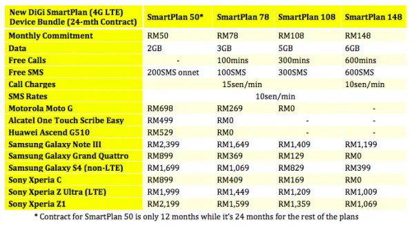 DiGi Device Bundles with New SmartPlan LTE