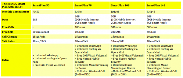 DiGi New SmartPlan with LTE FULL v2