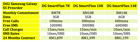 DiGi Samsung Galaxy S5 PREORDER plans