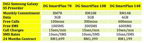 DiGi Samsung Galaxy S5 PREORDER plans