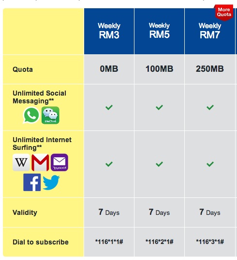 DiGi Weekly Prepaid Mobile Internet Details
