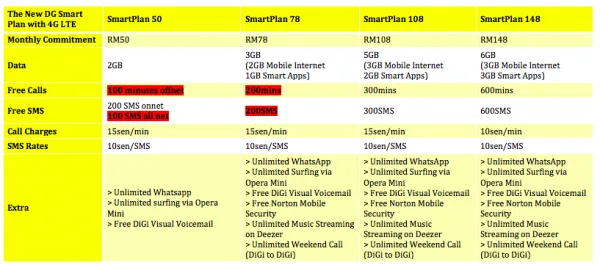 Digi revised plans