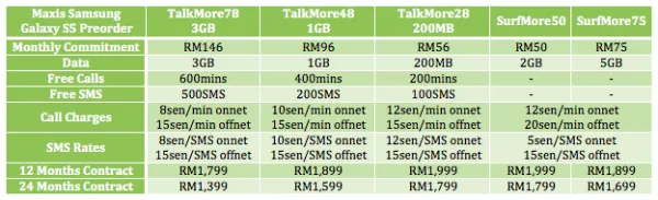 Maxis Galaxy S5 Preorder Bundle