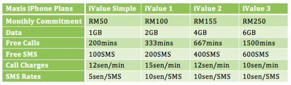 Maxis iPhone Plans